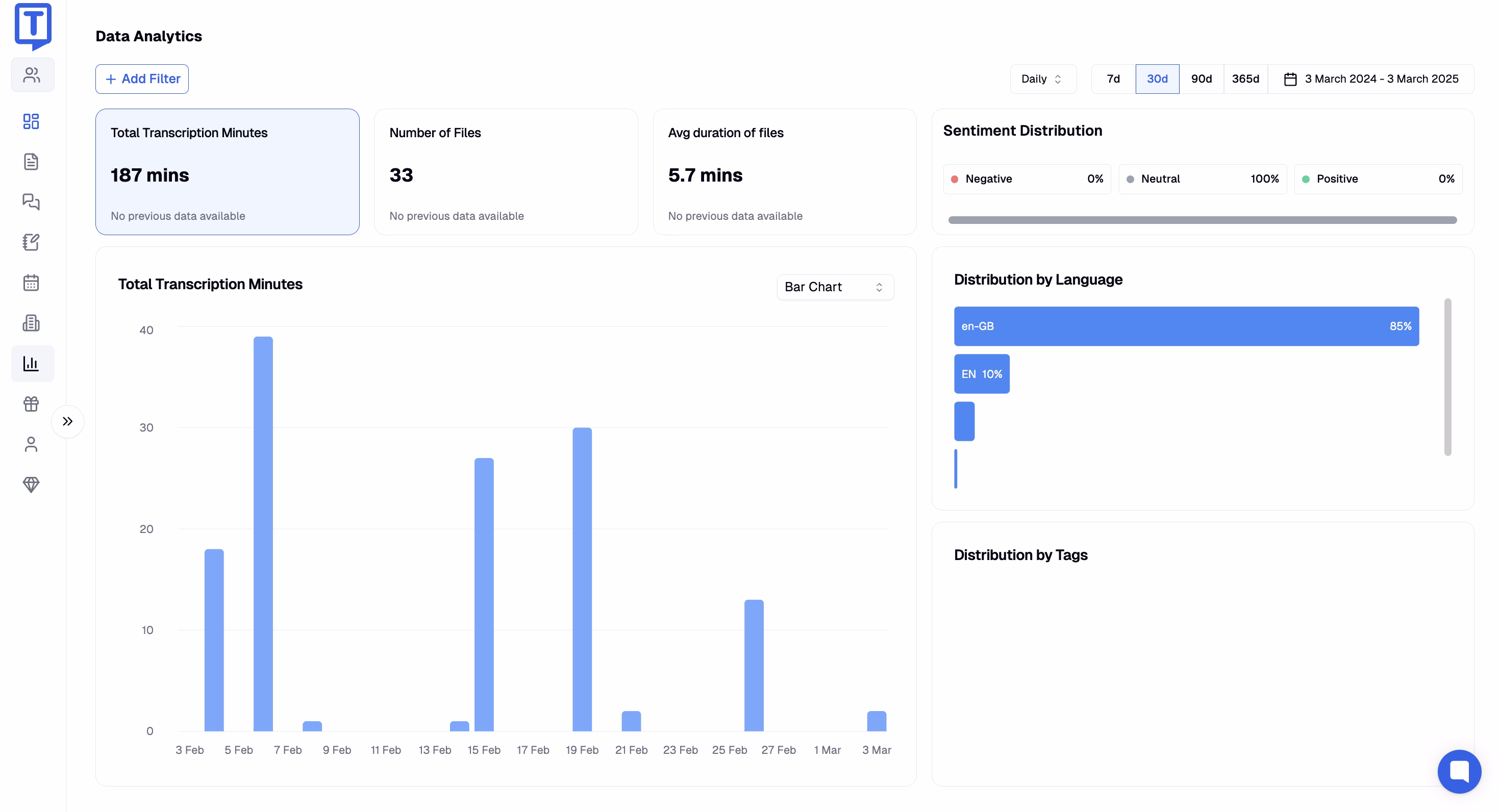 Data analytics dashboard displaying transcription metrics including usage statistics and language distribution