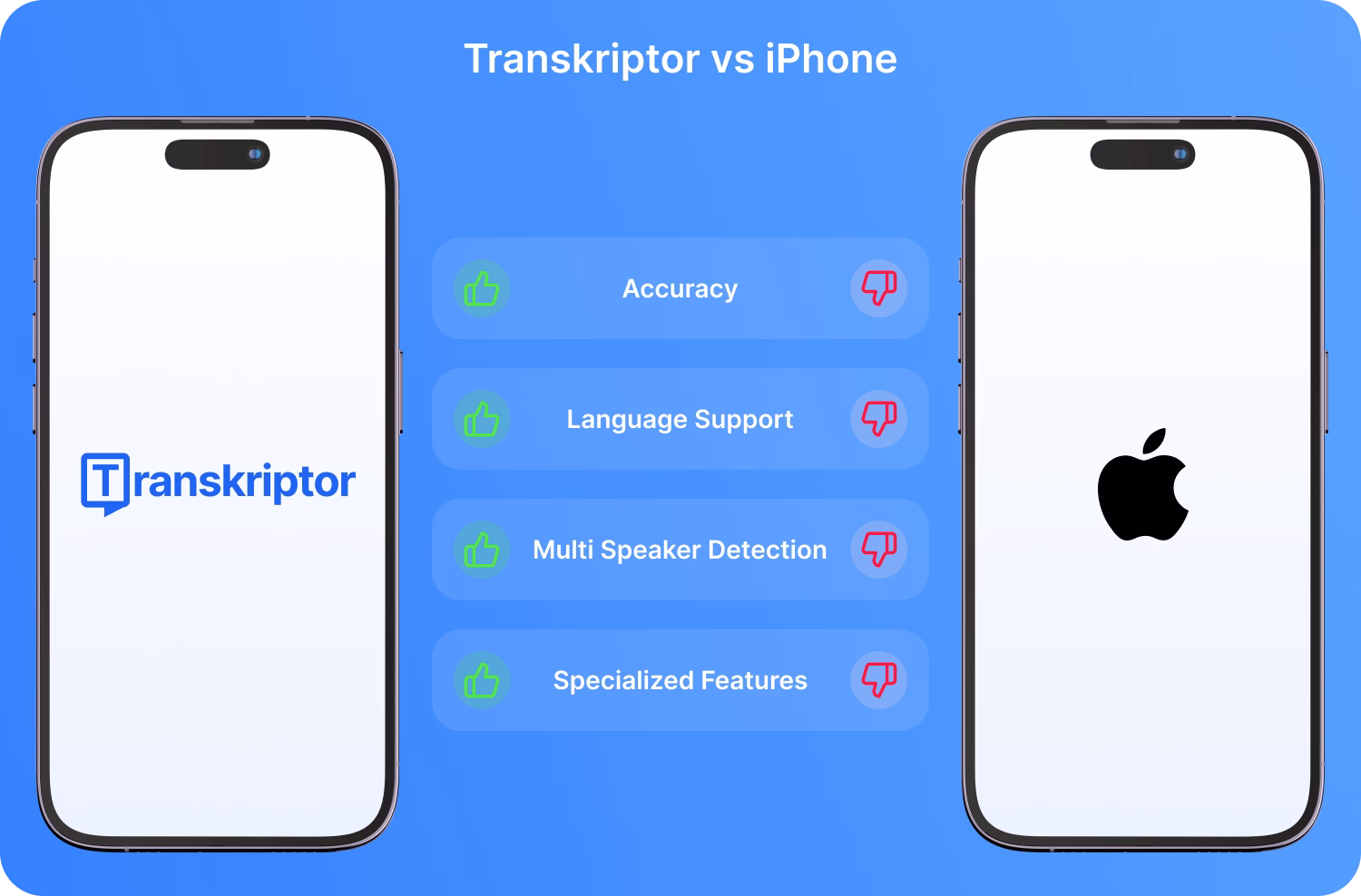 Comparison of Transkriptor and iPhone for transcribing voice memos, highlighting Transkriptor's features.