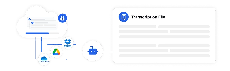 Ikon perkhidmatan awan menunjukkan penyepaduan lancar dengan Dropbox, Google Drive dan OneDrive.