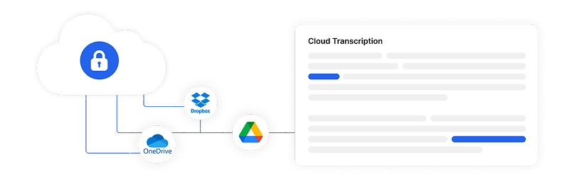 Transkripsi temu bual berkuasa AI disepadukan dengan perkhidmatan awan seperti Google Drive, Dropbox dan OneDrive.